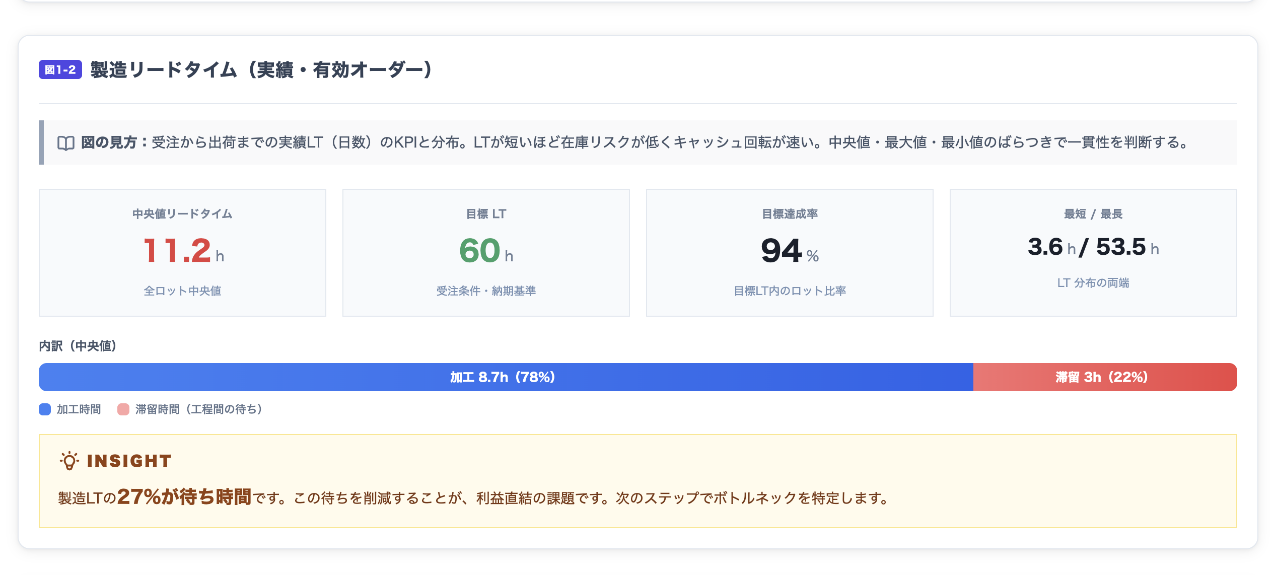 製造リードタイム 実績・有効オーダー画面