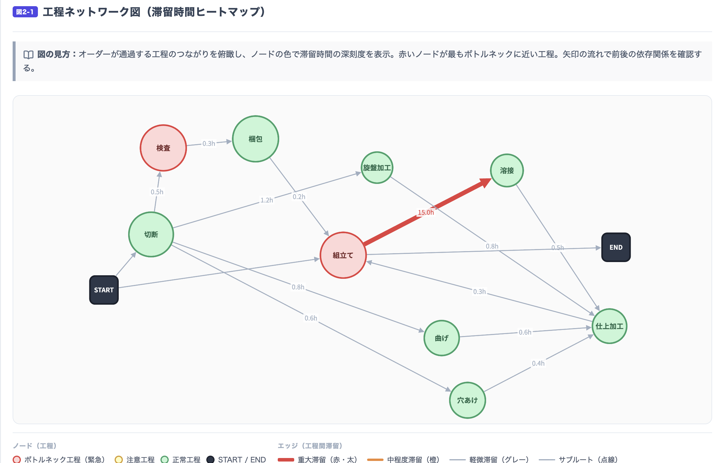 工程ネットワーク図 滞留時間ヒートマップ