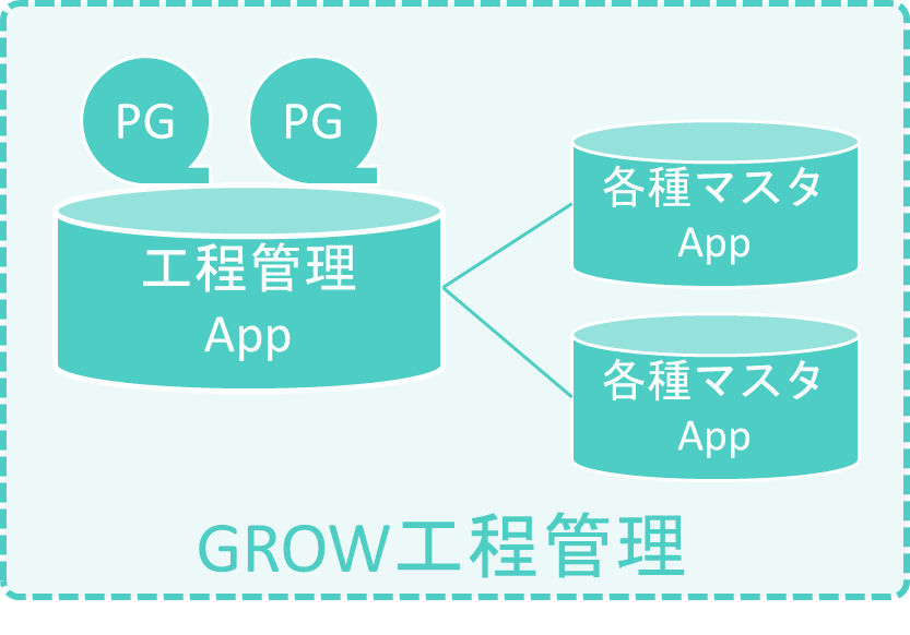 GROW工程管理仕組み