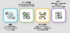 ワークフローのイメージ