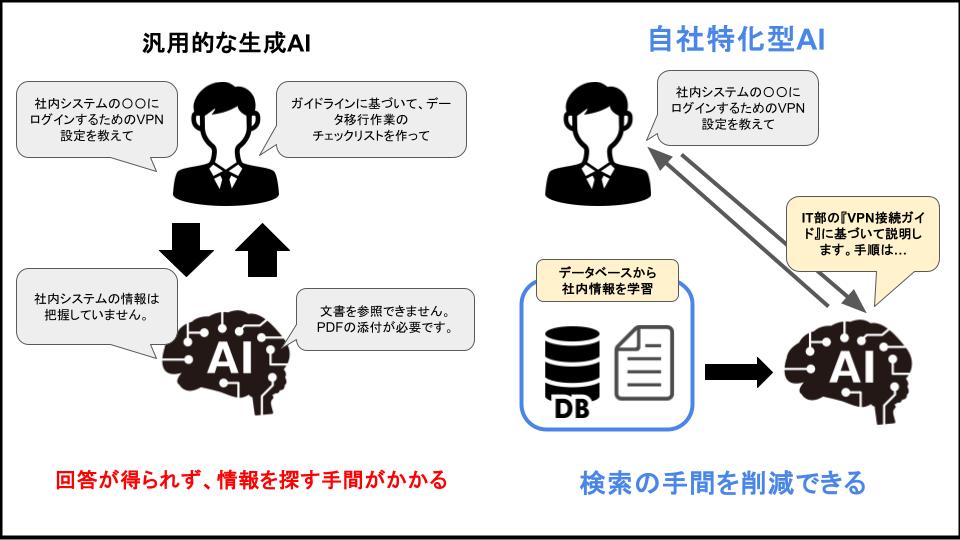 自社特化型AIと汎用的な生成AIの違いについて