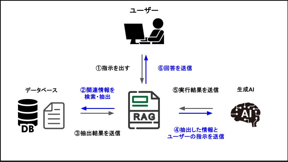 RAGの全体像
