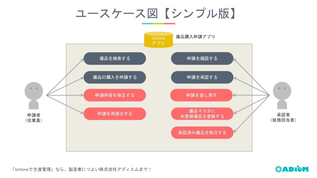 Use Case Diagram - Basic