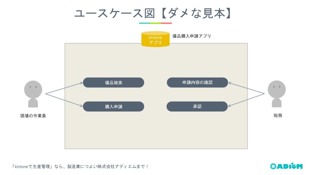 Use Case Diagrams - Bad Examples