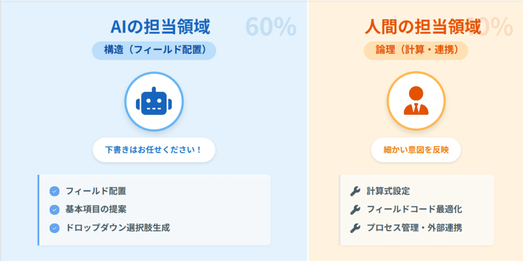 kintoneアプリ作成におけるAIと人間の役割分担図