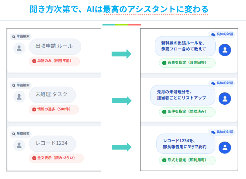kintone検索AIで効果的なプロンプト入力のGood/Bad比較表と実践例