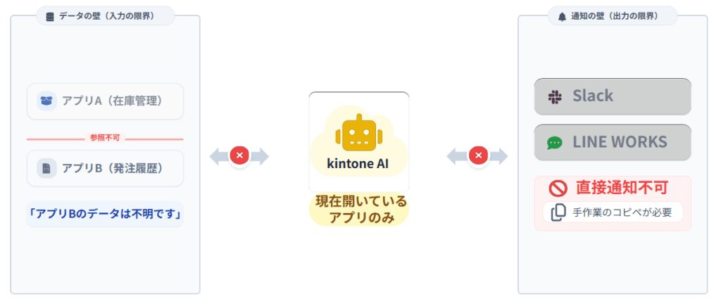 kintone検索AIのアプリ間連携と外部ツール連携における制限を示すシステム構成図