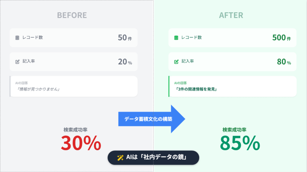 kintone検索AIの効果を左右するデータ蓄積の重要性を示すBefore/After比較表