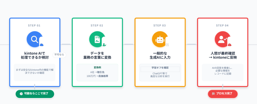 kintoneと生成AIの使い分け