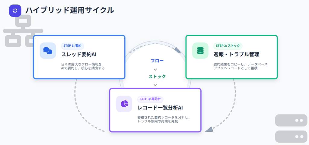ハイブリッド運用