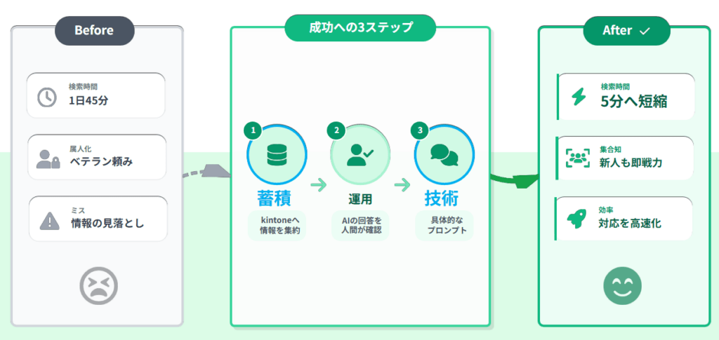 kintone検索AI活用の成功への3ステップフローチャート