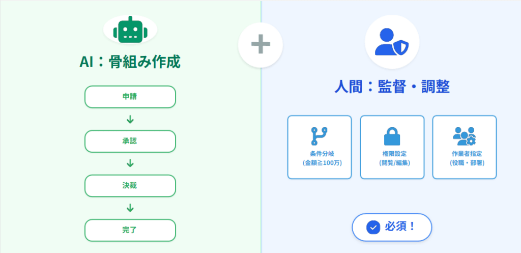 人間とAIの役割分担