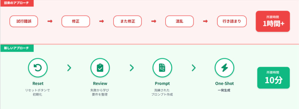 リセットとプロンプトの工夫