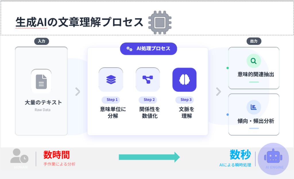 生成AIのプロセス