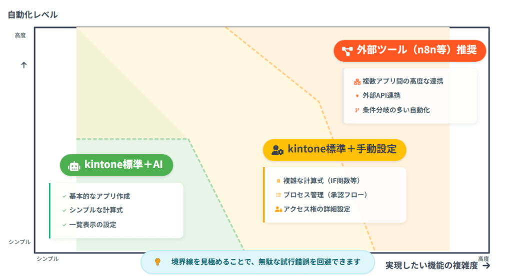 kintoneとn8nの連携境界線を示すマップ