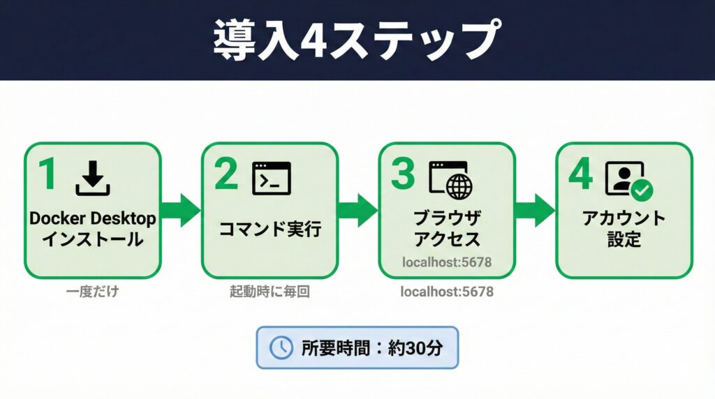 n8nとセルフホスティングの導入ステップ