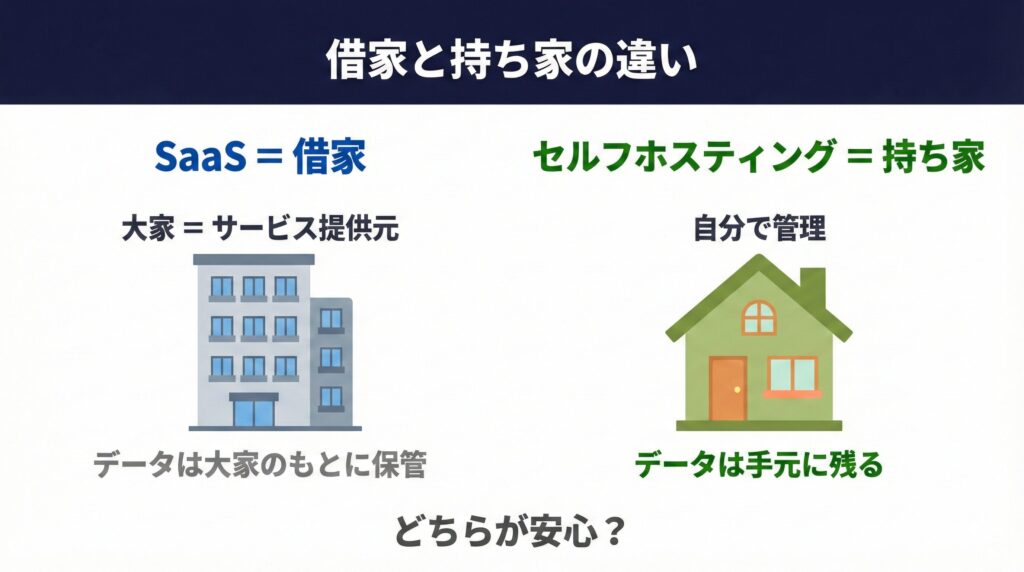 クラウドとセルフホスティングの比較