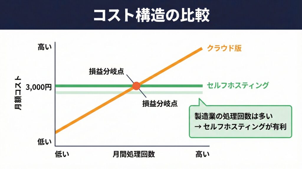 n8nとセルフホスティングのコスト比較