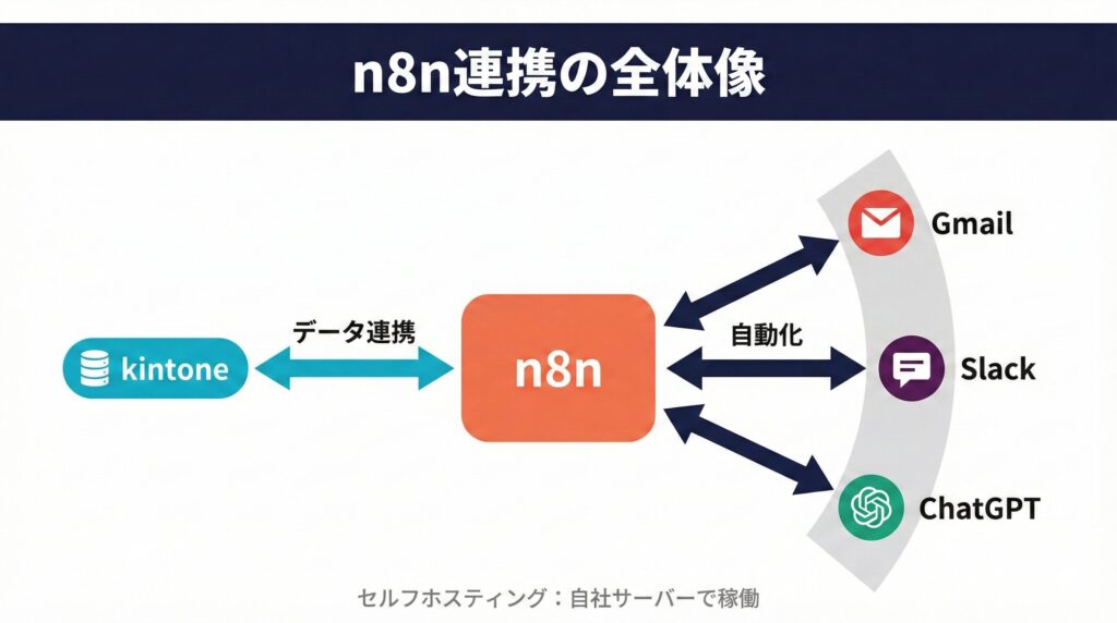 n8n連携の全体像