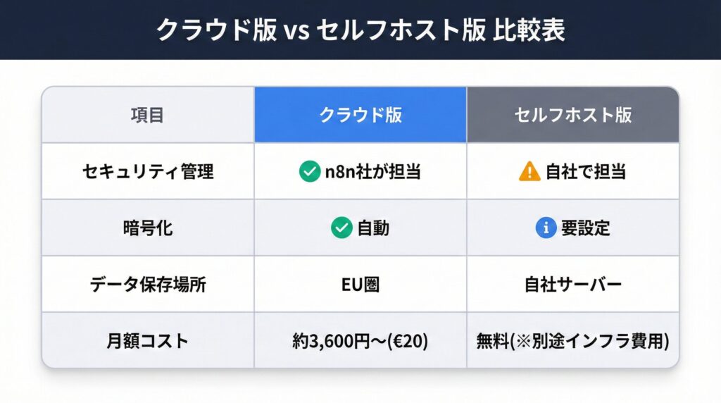 クラウド版・セルフホスト版の比較表