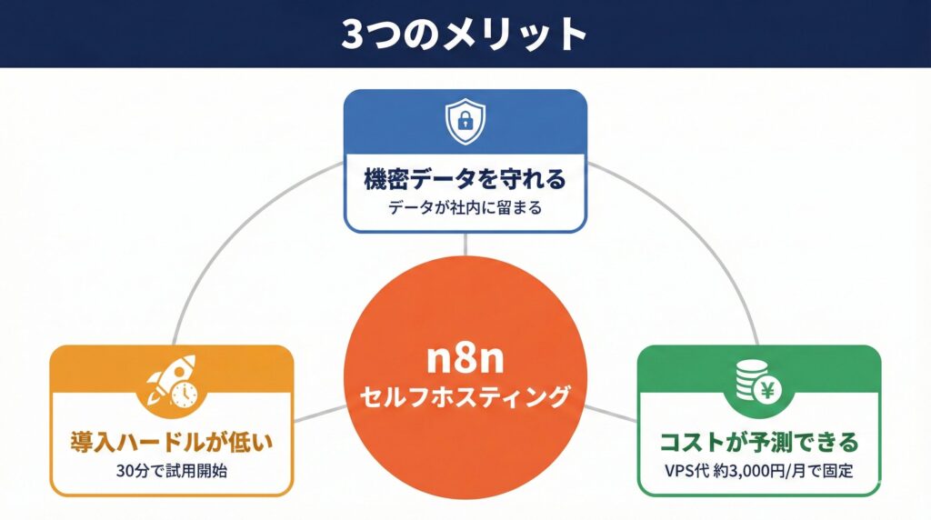 n8nとセルフホスティングのメリット