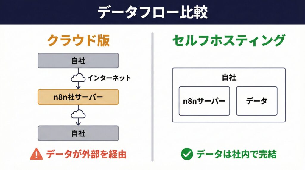 クラウドとセルフホスティングのデータフロー比較