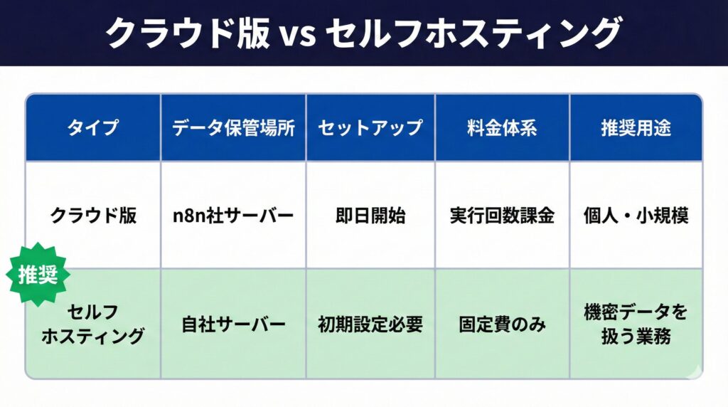 クラウドとセルフホスティングの比較