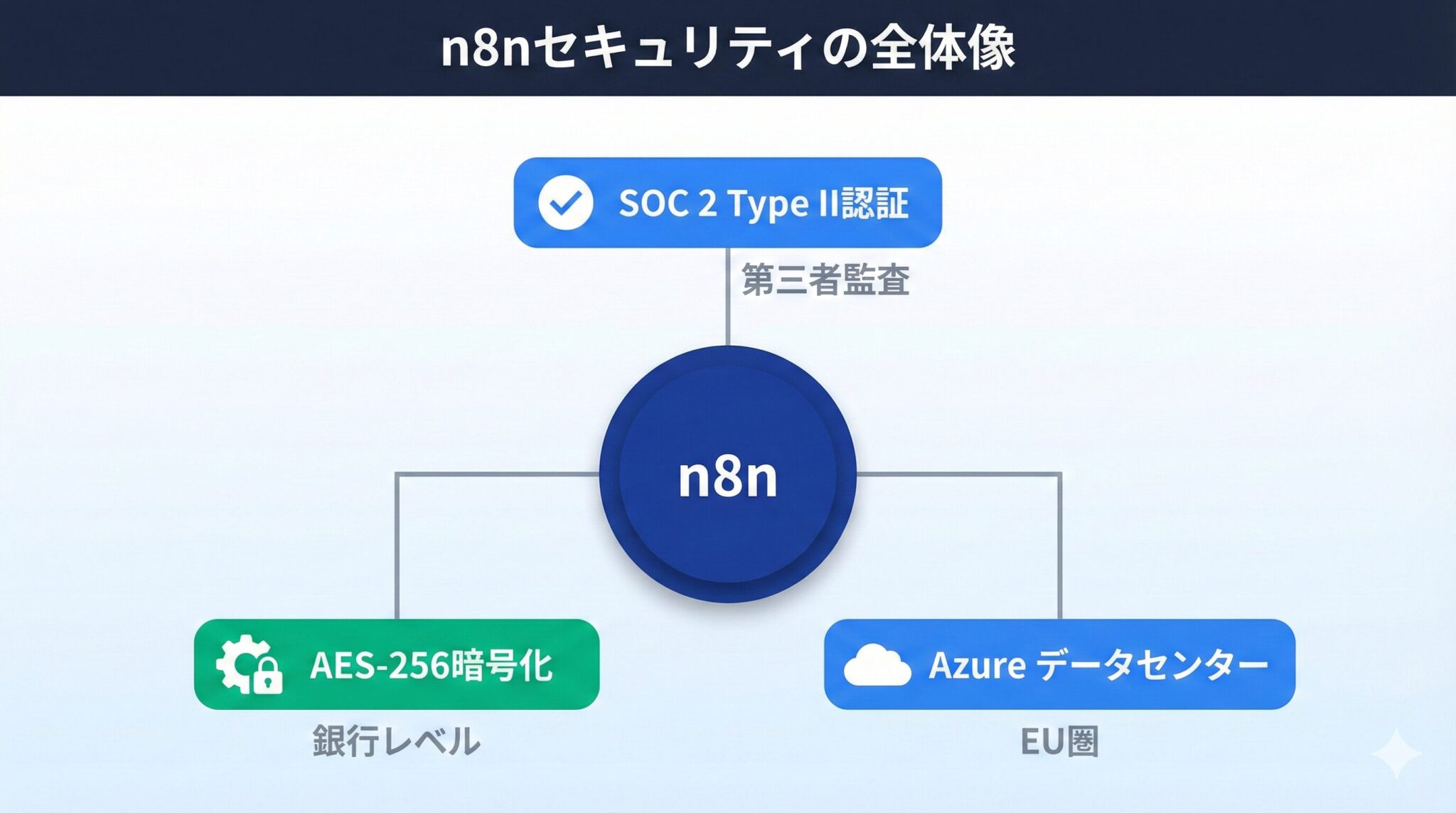 n8nセキュリティの全体像(ハブ構造図)