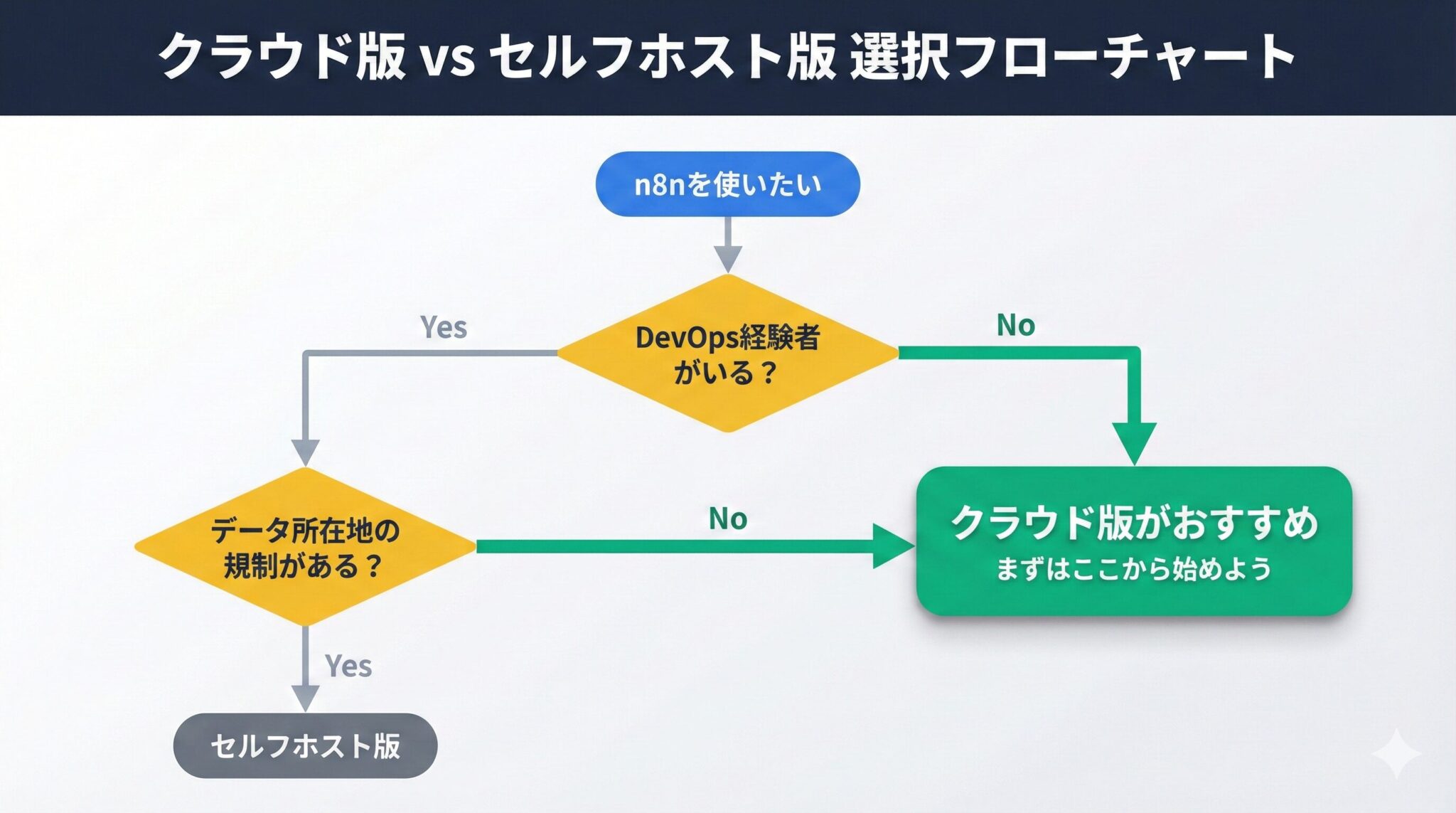 クラウド版 vs セルフホスト版 選択フローチャート
