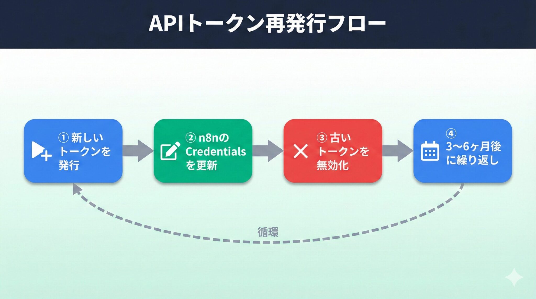 APIトークン再発行フロー