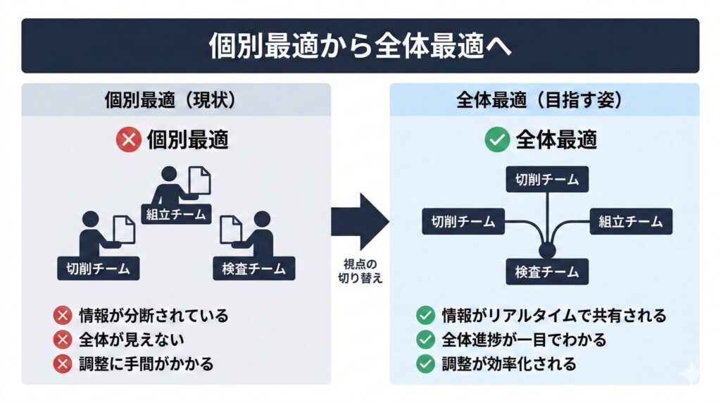 Manufacturing - TOC - Individual optimization - Overall optimization