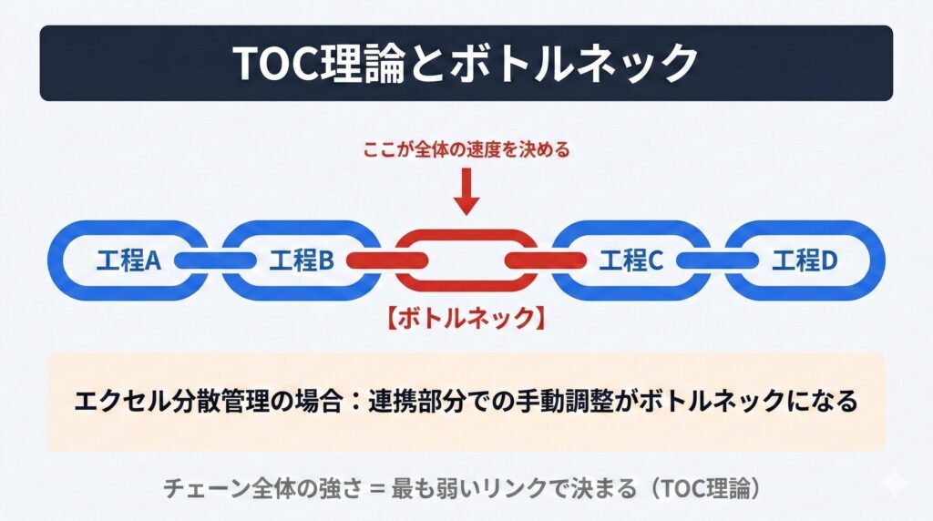Manufacturing-TOC-Bottleneck
