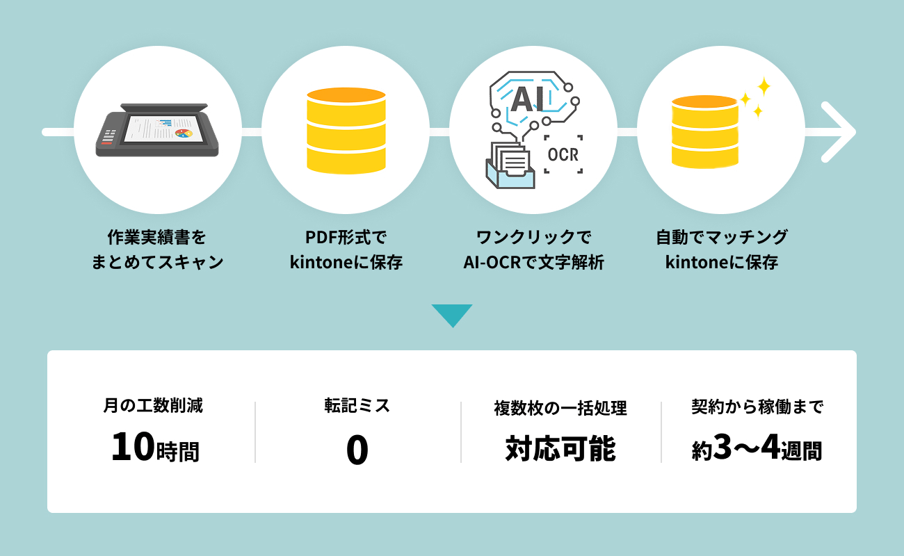 AI-OCRの流れについて
