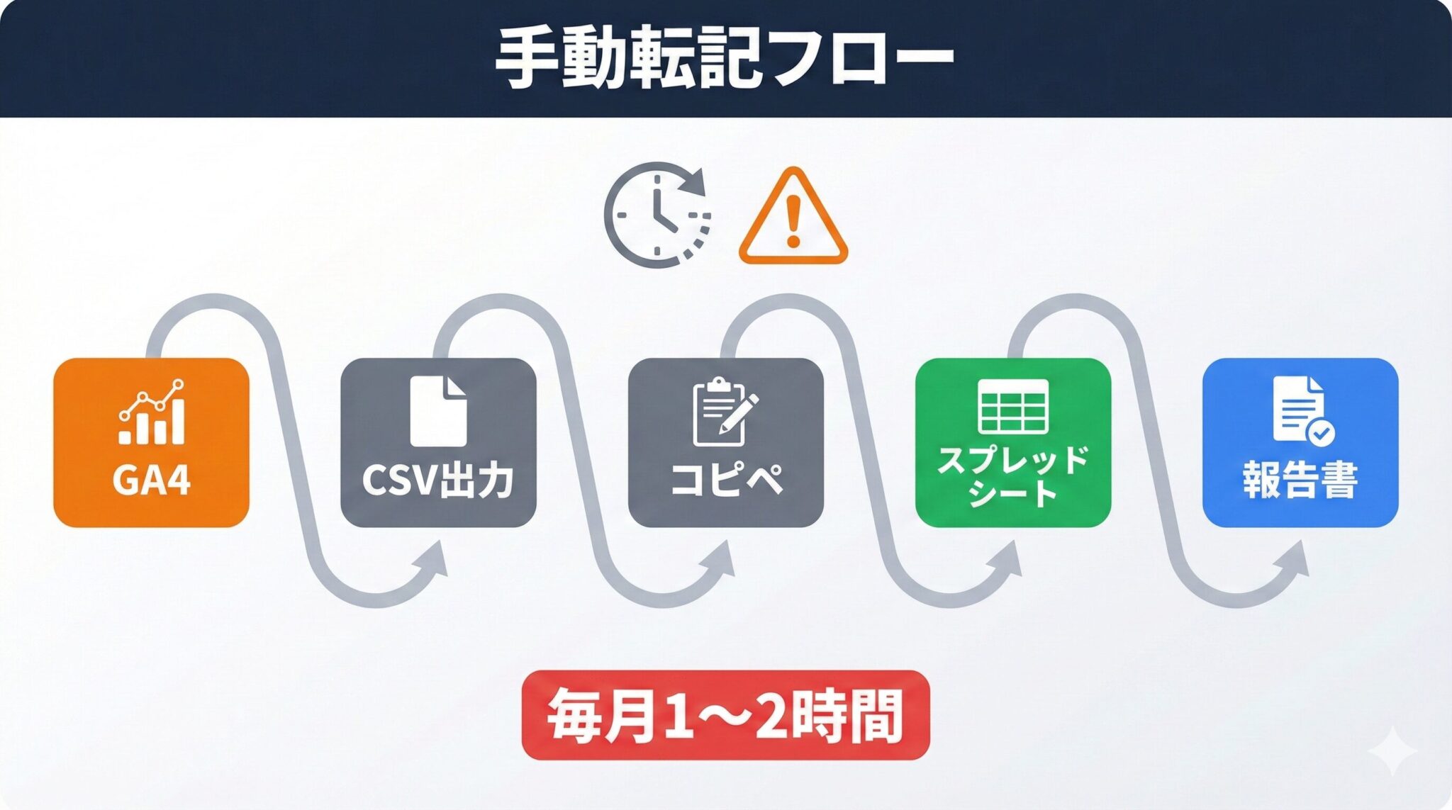 手動転記フローの煩雑さ