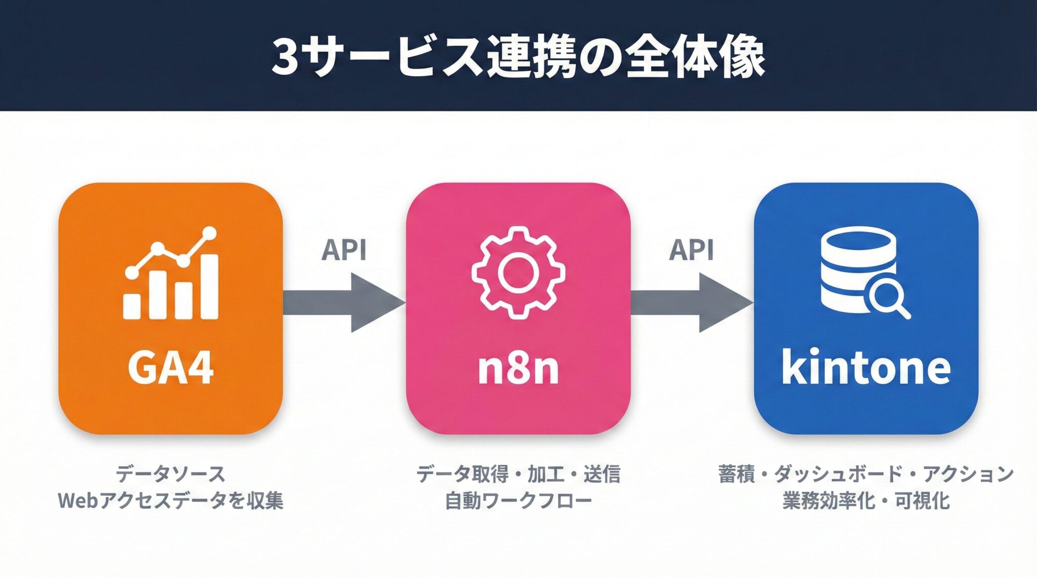 GA4×n8n×kintone連携の全体構成図