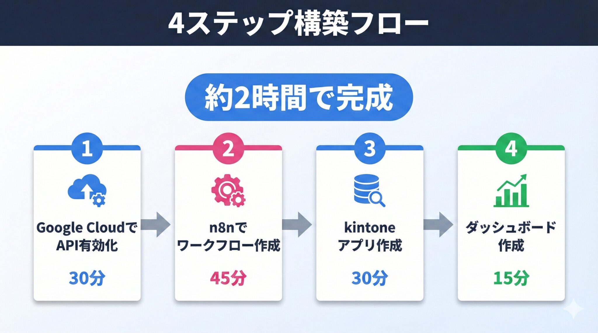 4ステップ構築フローチャート