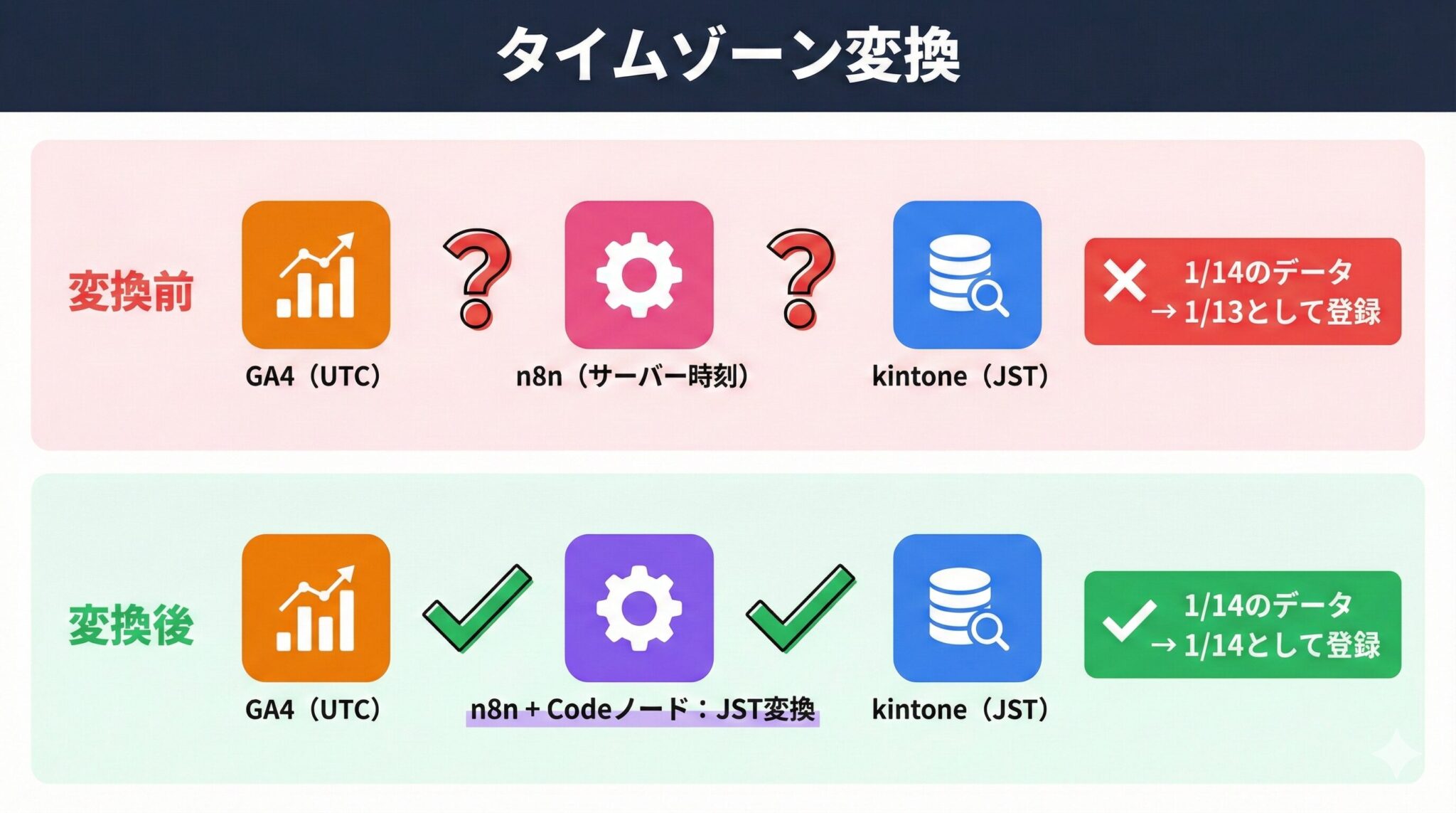 JST変換処理の図解