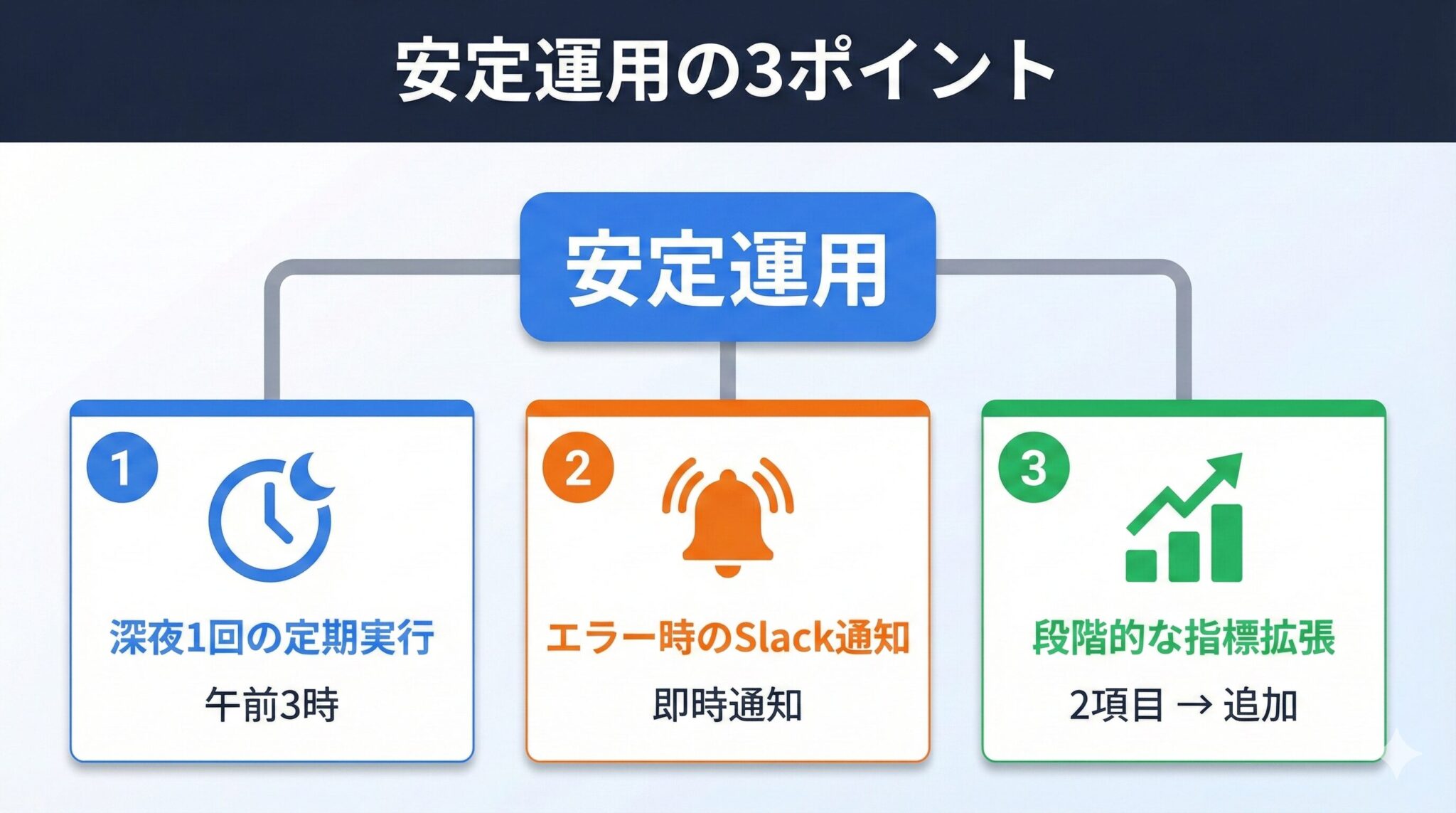 安定運用の3ポイント