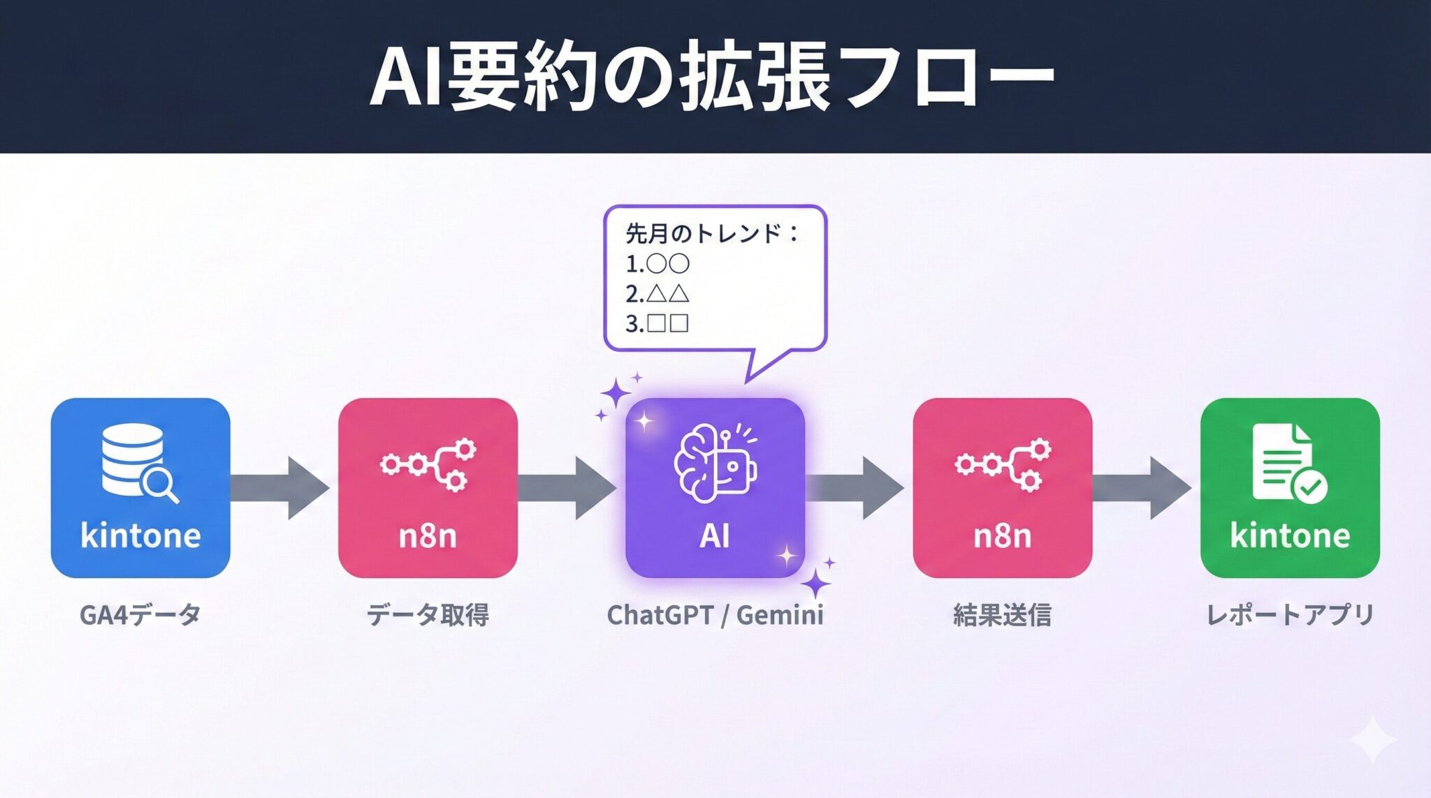 AI要約の拡張フロー