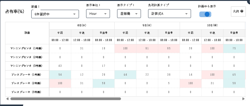 GROW Process Management - Equipment-Specific Gantt Chart - Occupancy Rate