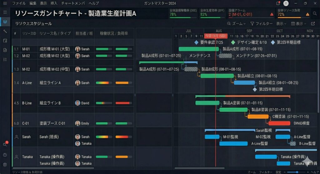 Resource Gantt chart