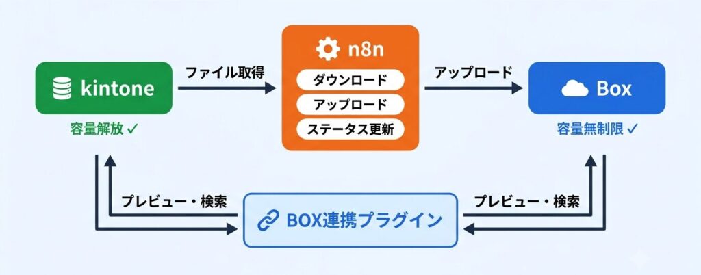 n8n+Box連携の全体像フロー