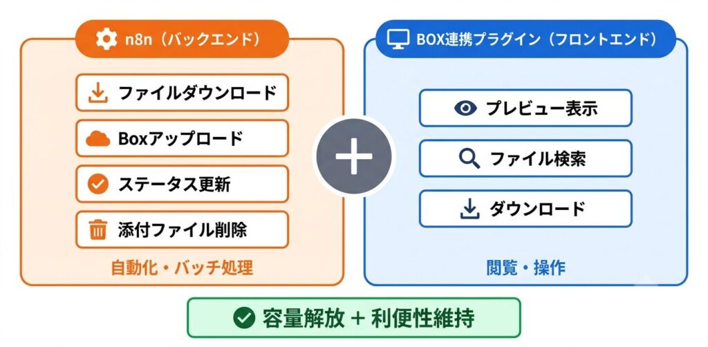 n8nとBox連携プラグインの役割分担（補完関係）