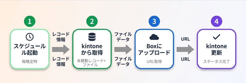 自動移動ワークフローの4ステップ全体フロー
