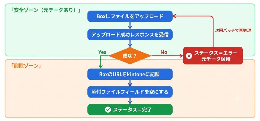 安全な処理順序フローチャート（エラー分岐付き）