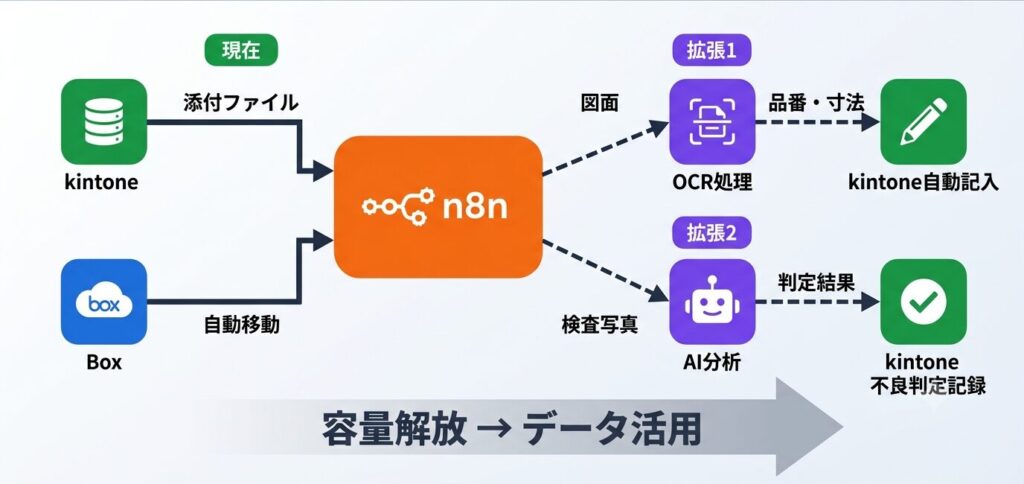 Box連携からの拡張イメージ（OCR・AI分析）