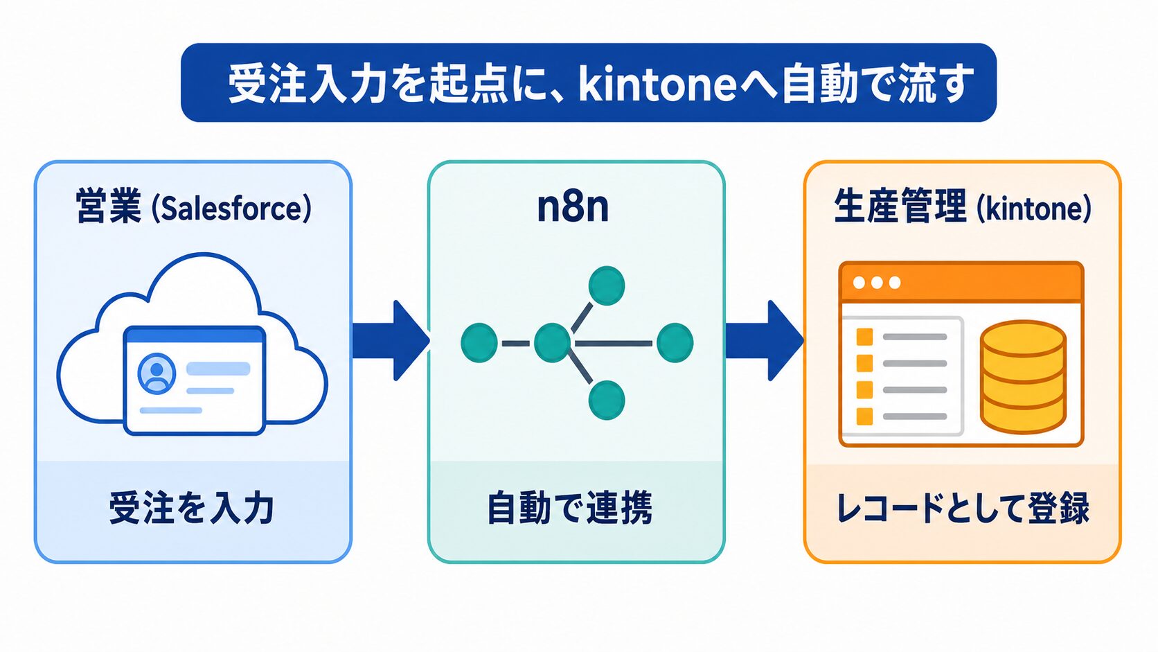 Salesforceの受注をn8n経由でkintoneに自動連携する仕組みの全体像を示す図
