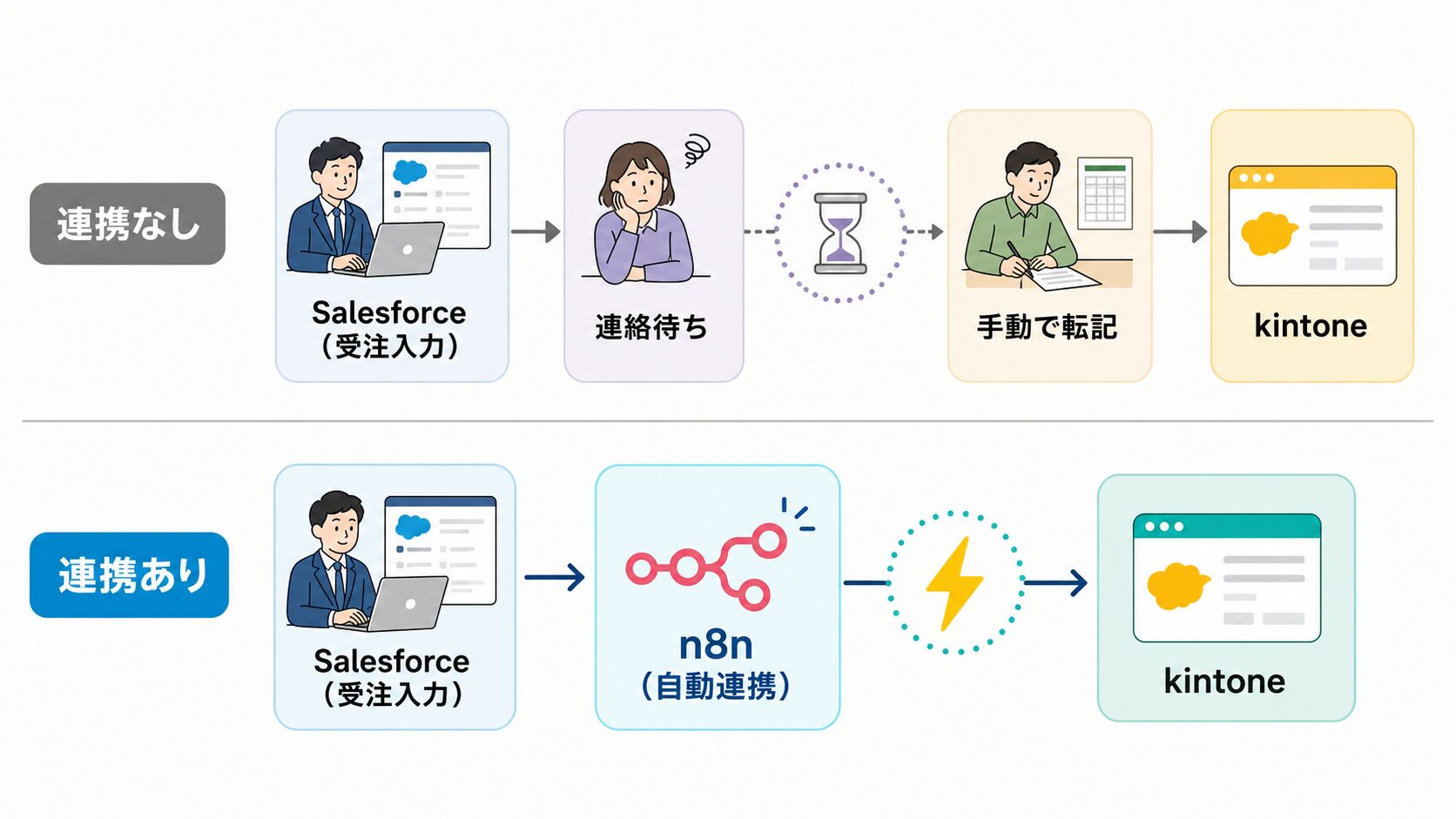 Salesforceとkintoneの連携なしと連携ありで受注の流れがどう変わるかを対比した図
