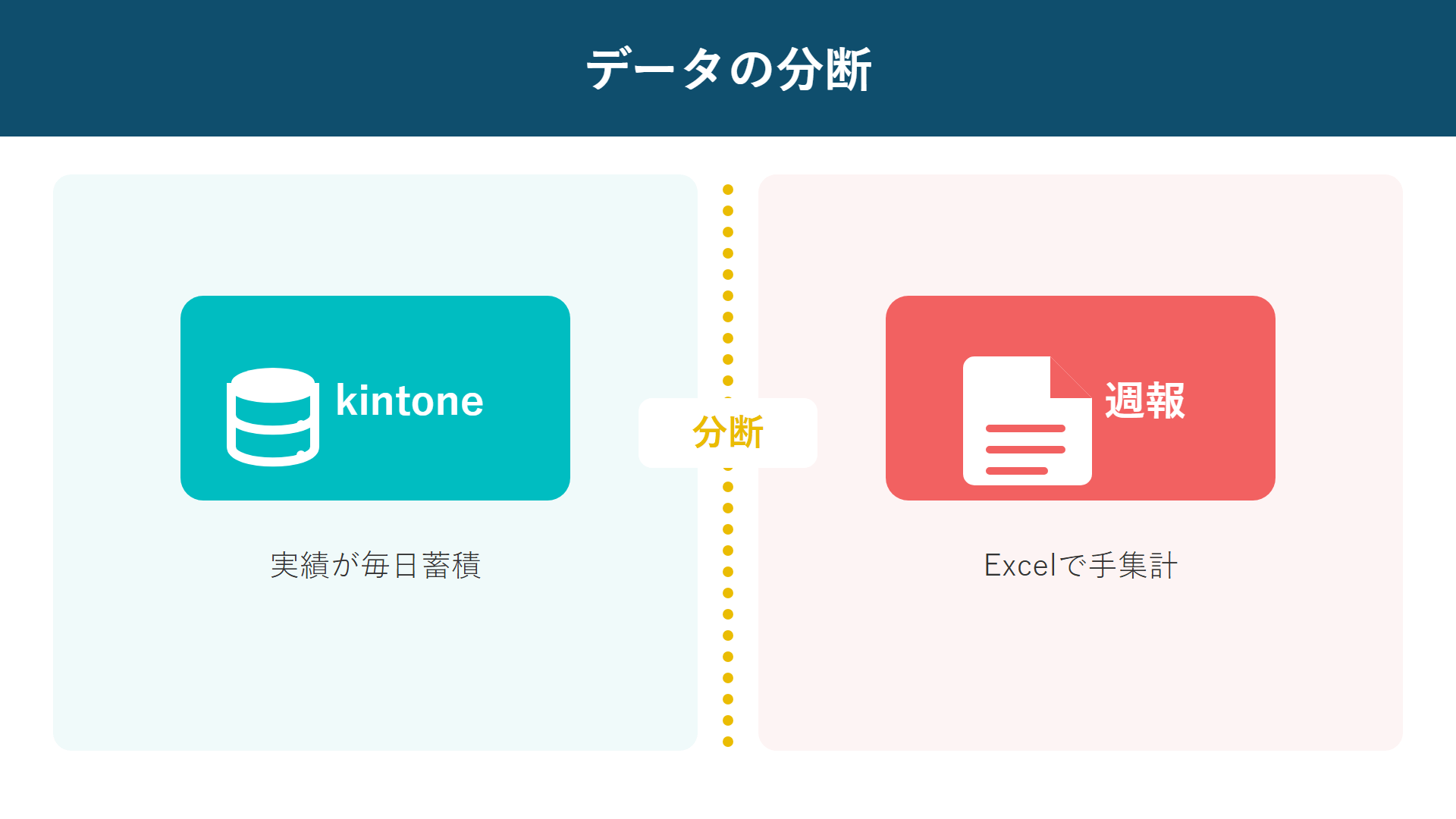 kintone 生産管理で実績データを溜める場所と使う場所が分断し週報を手集計している構造図