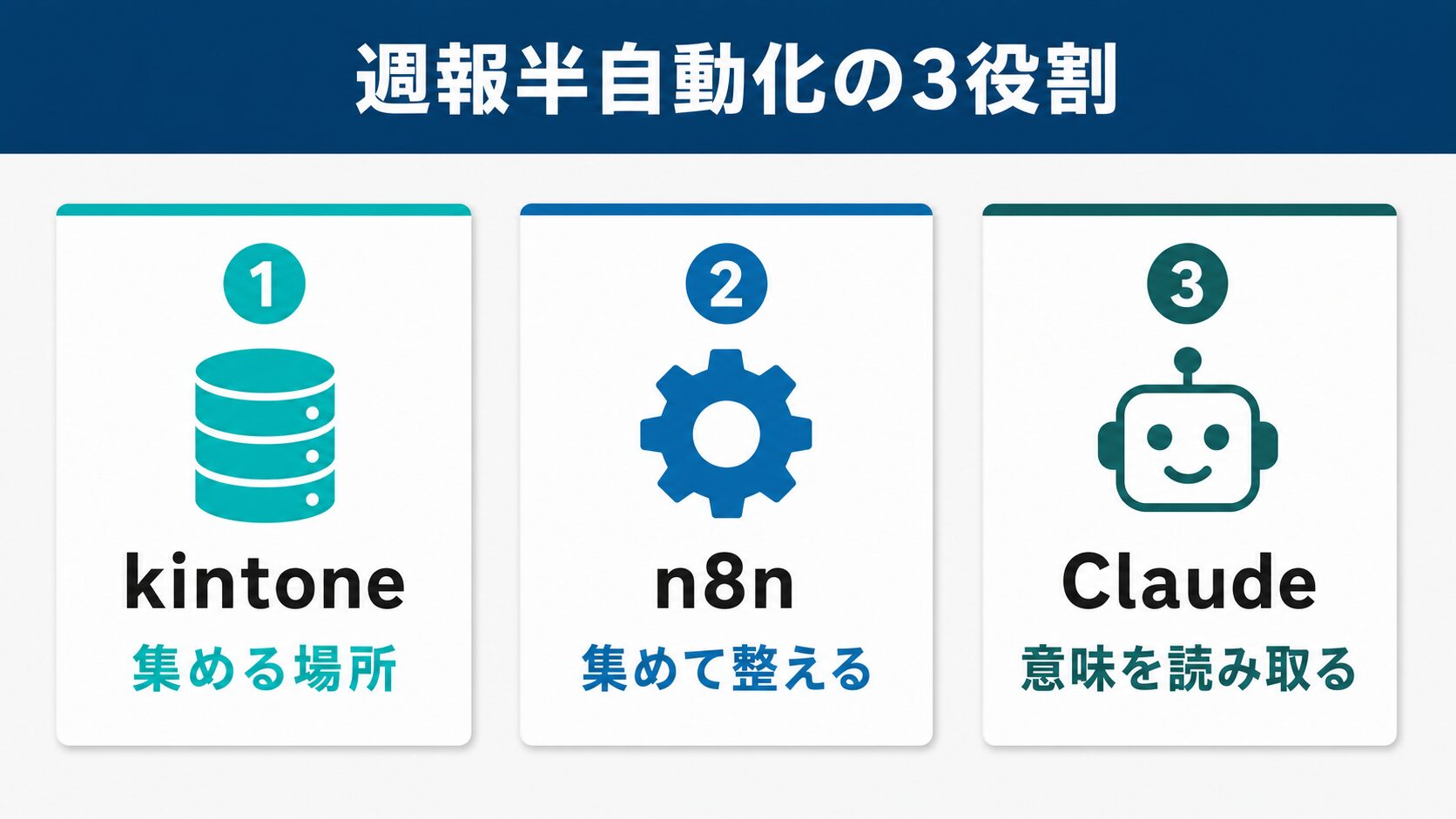 kintone 生産管理の週報半自動化を担うkintone・n8n・Claudeの3者の役割分担を示す全体像図